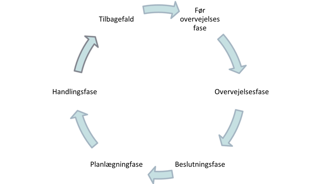 Motivationscirklen